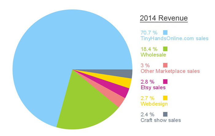 Revenue or income streams of my Handmade Jewelry Business / Creative Business