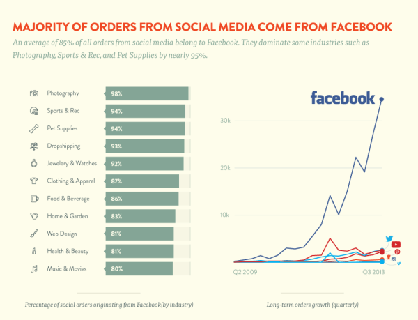 Shopify Infographic Which Social Media Platforms Drive the Most Sales?