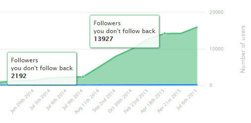 How to get 10k Instagram followers in less than 9 months