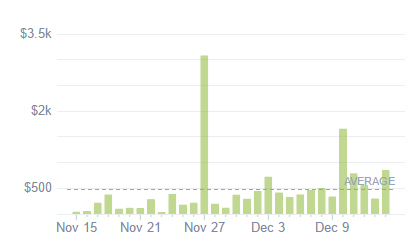 Steal This Process: How I Broke My Record With A $3,158 Sales Day