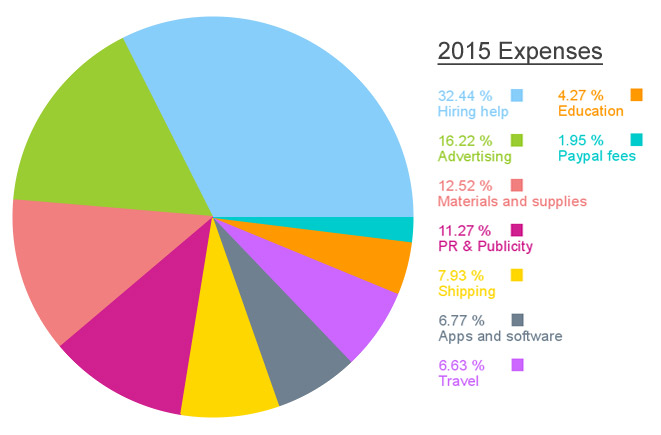 2015 Annual Income Report For a Handmade Business