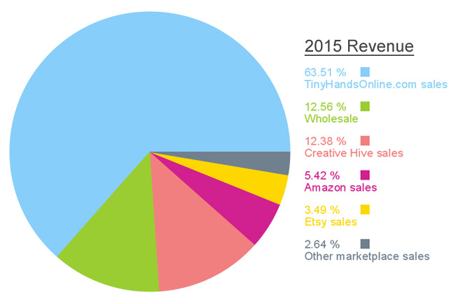 2015 Annual Income Report For a Handmade Business