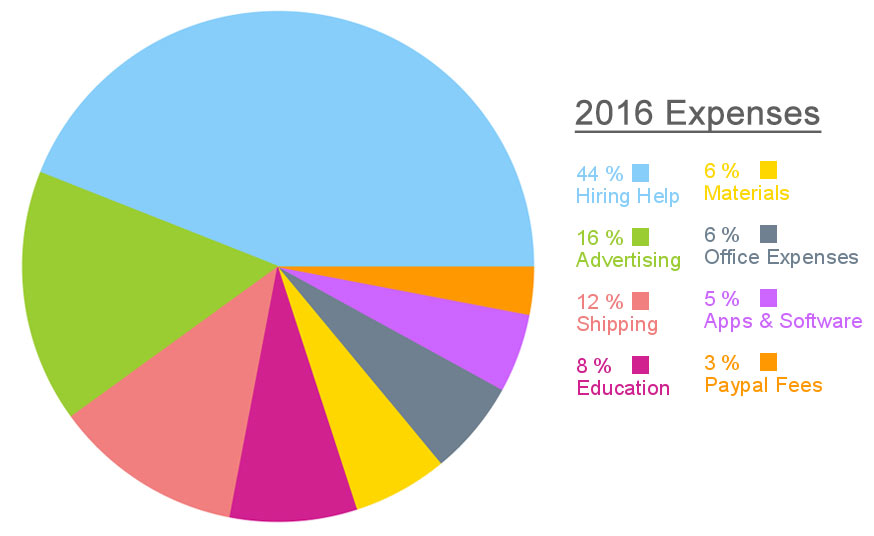 2016 Annual Income Report For My Handmade Jewelry Business