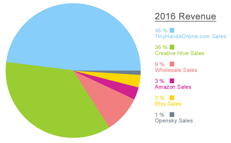 2016 Annual Income Report For My Handmade Jewelry Business